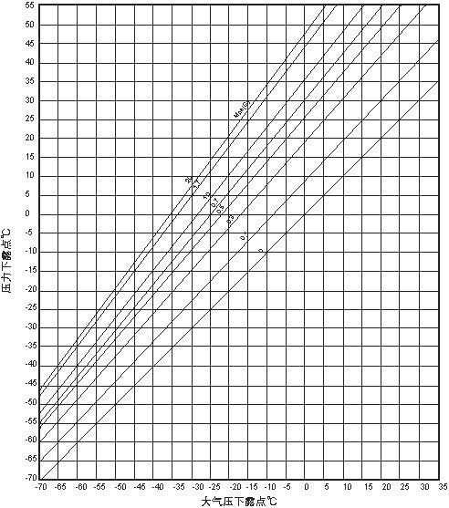 空氣壓縮機的壓力漏點與常壓露點換算你了解多少?
